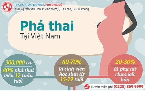 Tỷ lệ phá thai có xu hướng ngày càng tăng